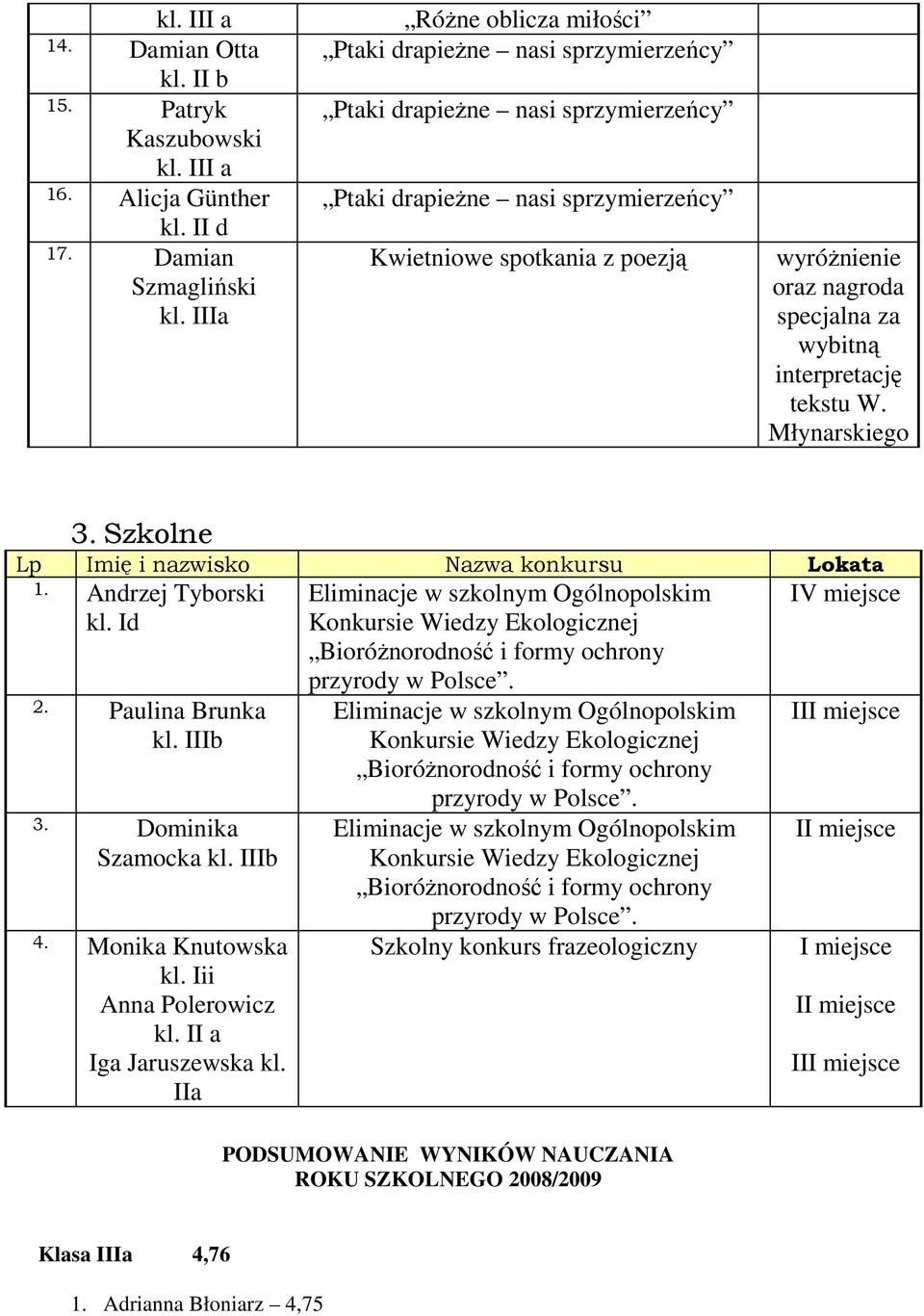 interpretację tekstu W. Młynarskiego 3. Szkolne Lp Imię i nazwisko Nazwa konkursu Lokata 1. Andrzej Tyborski kl. Id 2. Paulina Brunka kl. IIIb 3. Dominika Szamocka kl. IIIb 4. Monika Knutowska kl.