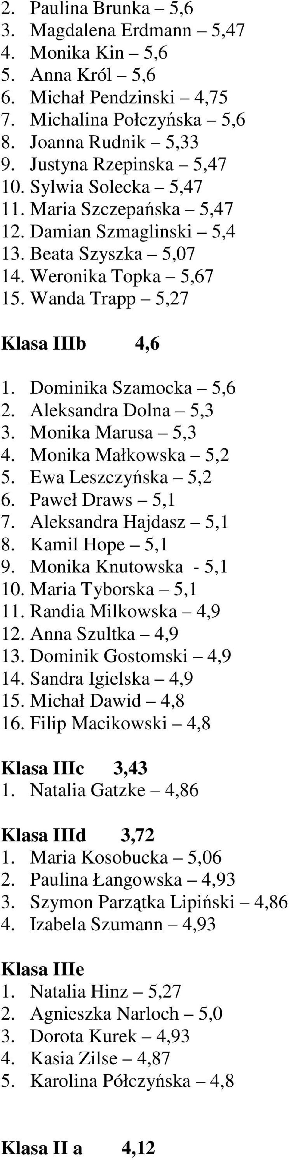 Aleksandra Dolna 5,3 3. Monika Marusa 5,3 4. Monika Małkowska 5,2 5. Ewa Leszczyńska 5,2 6. Paweł Draws 5,1 7. Aleksandra Hajdasz 5,1 8. Kamil Hope 5,1 9. Monika Knutowska - 5,1 10.