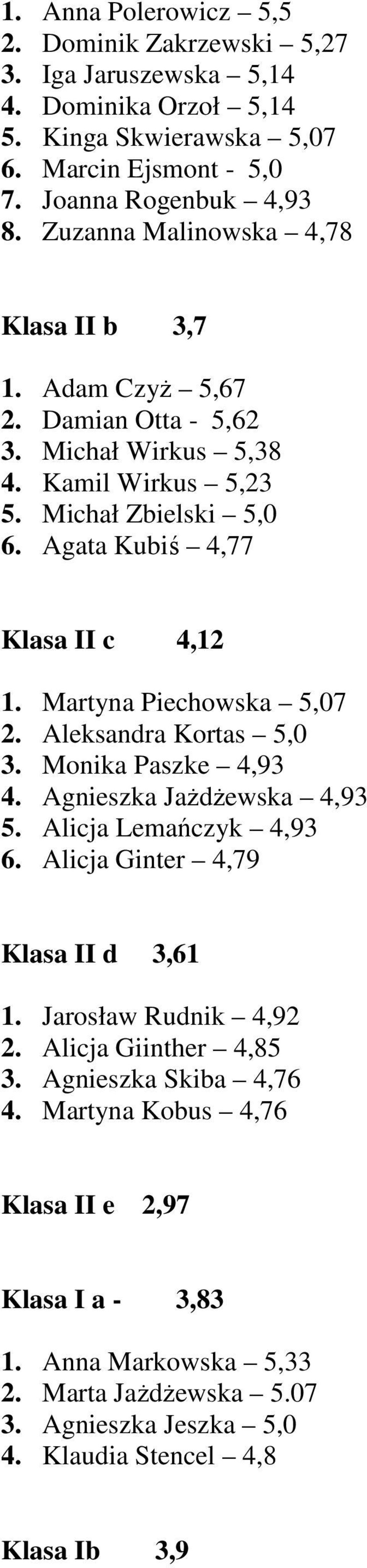 Martyna Piechowska 5,07 2. Aleksandra Kortas 5,0 3. Monika Paszke 4,93 4. Agnieszka Jażdżewska 4,93 5. Alicja Lemańczyk 4,93 6. Alicja Ginter 4,79 Klasa II d 3,61 1. Jarosław Rudnik 4,92 2.