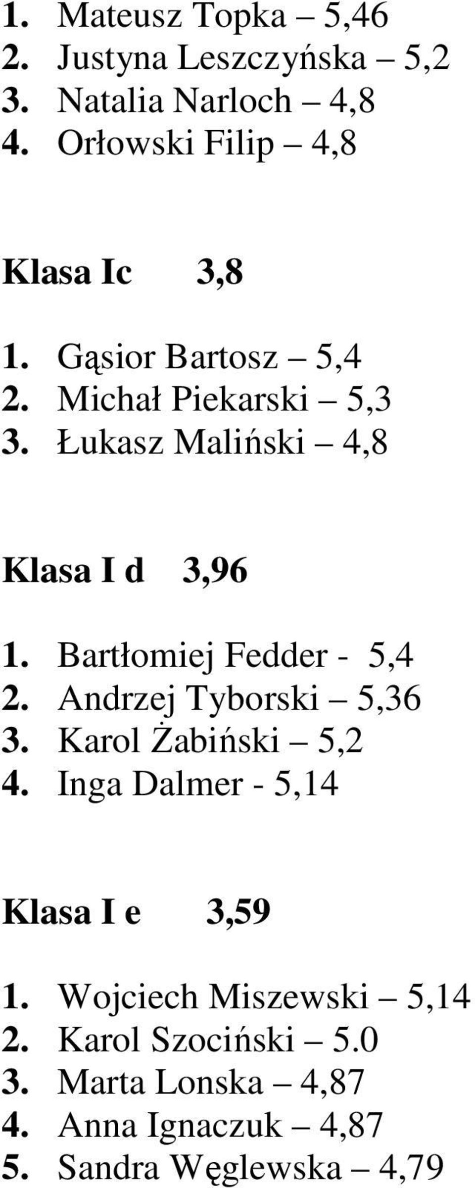 Łukasz Maliński 4,8 Klasa I d 3,96 1. Bartłomiej Fedder - 5,4 2. Andrzej Tyborski 5,36 3.