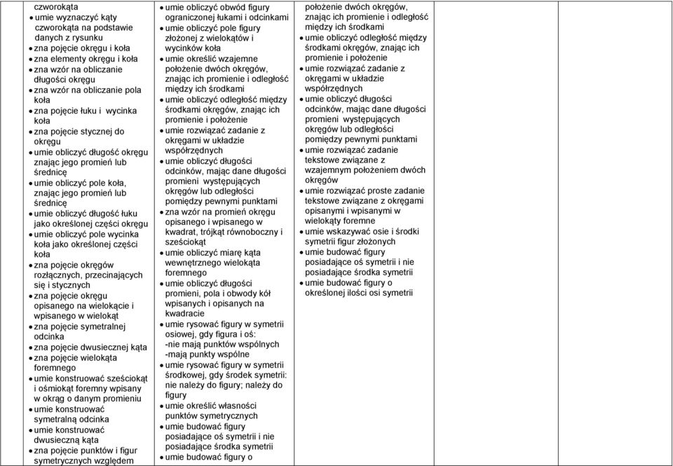 określonej części okręgu wycinka koła jako określonej części koła zna pojęcie okręgów rozłącznych, przecinających się i stycznych zna pojęcie okręgu opisanego na wielokącie i wpisanego w wielokąt zna