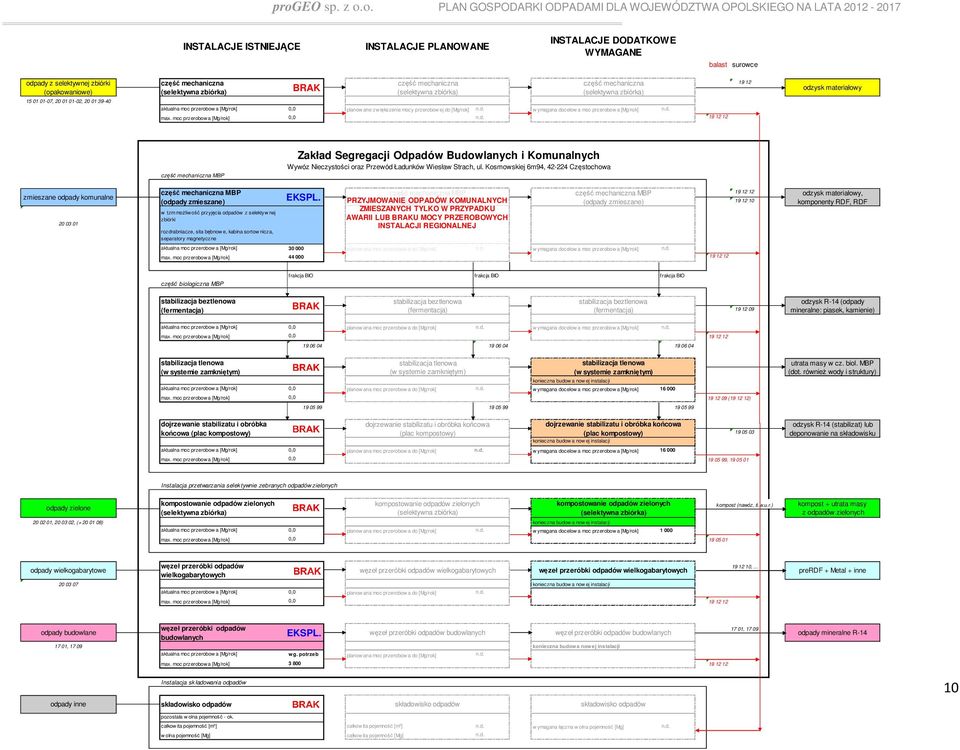 zmieszane) KOMUNALNYCH ZMIESZANYCH TYLKO W PRZYPADKU AWARII LUB U MOCY PRZEROBOWYCH INSTALACJI REGIONALNEJ 12 aktualna moc przerobow a [Mg/rok] 30 000 planow ana moc przerobow a do