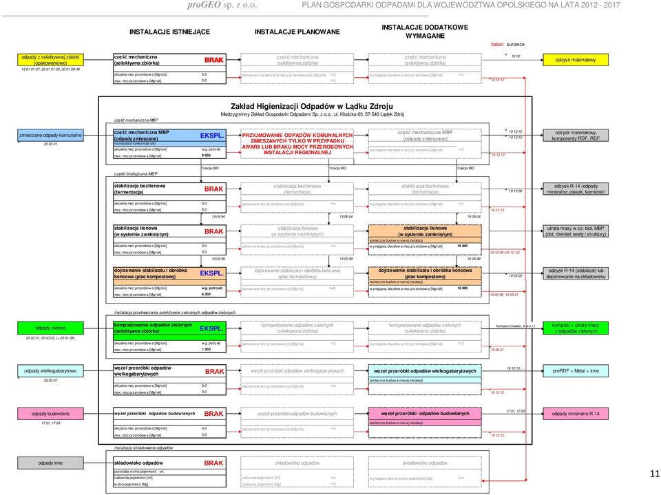 Kłodzka 63, 57-540 Lądek Zdrój PRZYJMOWANIE ODPADÓW KOMUNALNYCH ZMIESZANYCH TYLKO W PRZYPADKU na instalacji funkconuje sito AWARII LUB U MOCY PRZEROBOWYCH aktualna moc przerobow a [Mg/rok] w g.