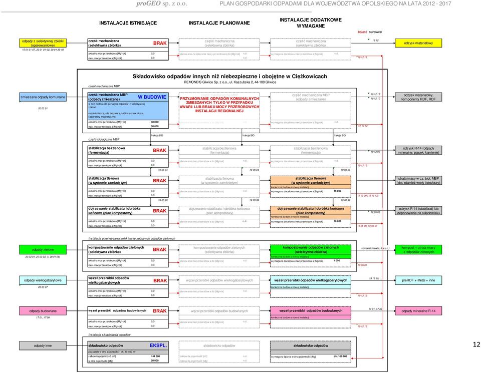 Kaszubska 2, 44-100 Gliwice w tzm możliw ość przyjęcia odpadów z selektyw nej zbiórki rozdrabniacze, sita bębnow e, kabina sortow nicza, separatory magnetyczne W BUDOWIE PRZYJMOWANIE (odpady ODPADÓW