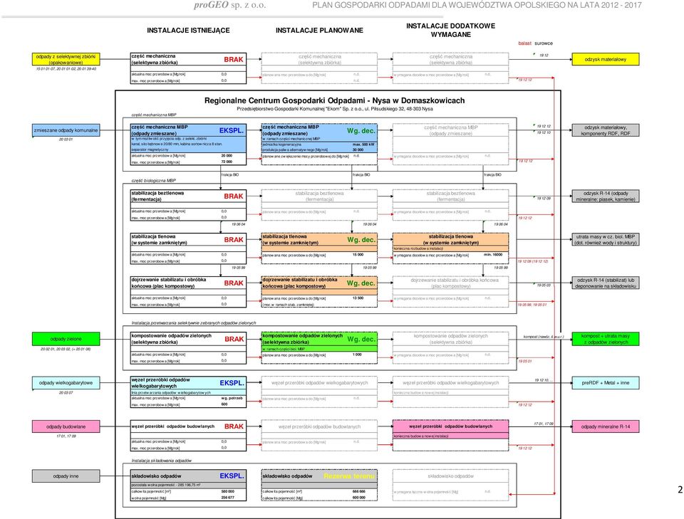 separator magnetyczny jednostka kogeneracyjna produkcja paliw a alternatyw nego [Mg/rok] 30 000 m ax.