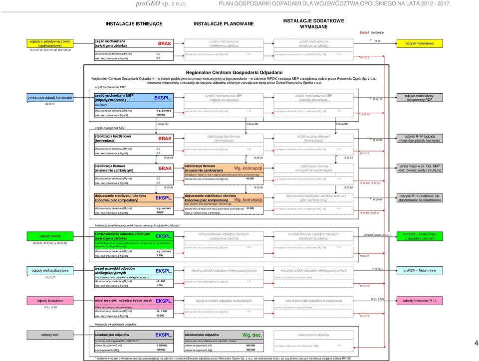 potrzeb planow ana moc przerobow a do [Mg/rok] n.d. w ymagana docelow a moc przerobow a [Mg/rok] n.d. max. moc przerobow a [Mg/rok] 100 000 12 Wg. koncepcji bioreaktory zlokal.