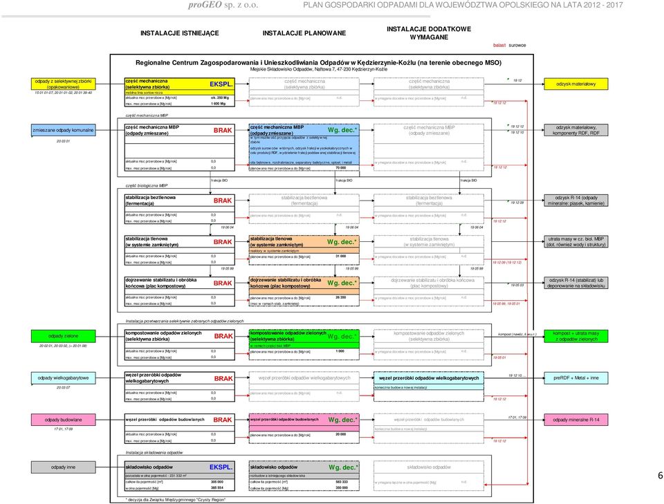 moc przerobow a [Mg/rok] 1 600 Mg 12 w tym możliw ość przyjęcia odpadów z selektyw nej zbiórki * 12 odzysk surow ców w tórnych, odzysk frakcji w ysokokalorycznych w celu produkcji RDF, w ydzielenie