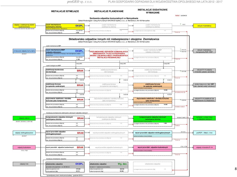 d. max. moc przerobow a [Mg/rok] 8 000 12 Składowisko odpadów innych niż niebezpieczne i obojętne Ziemiełowice Zakład Wodociągów i Usług Komunalnych EKOWOD Spółka z o.o., ul.