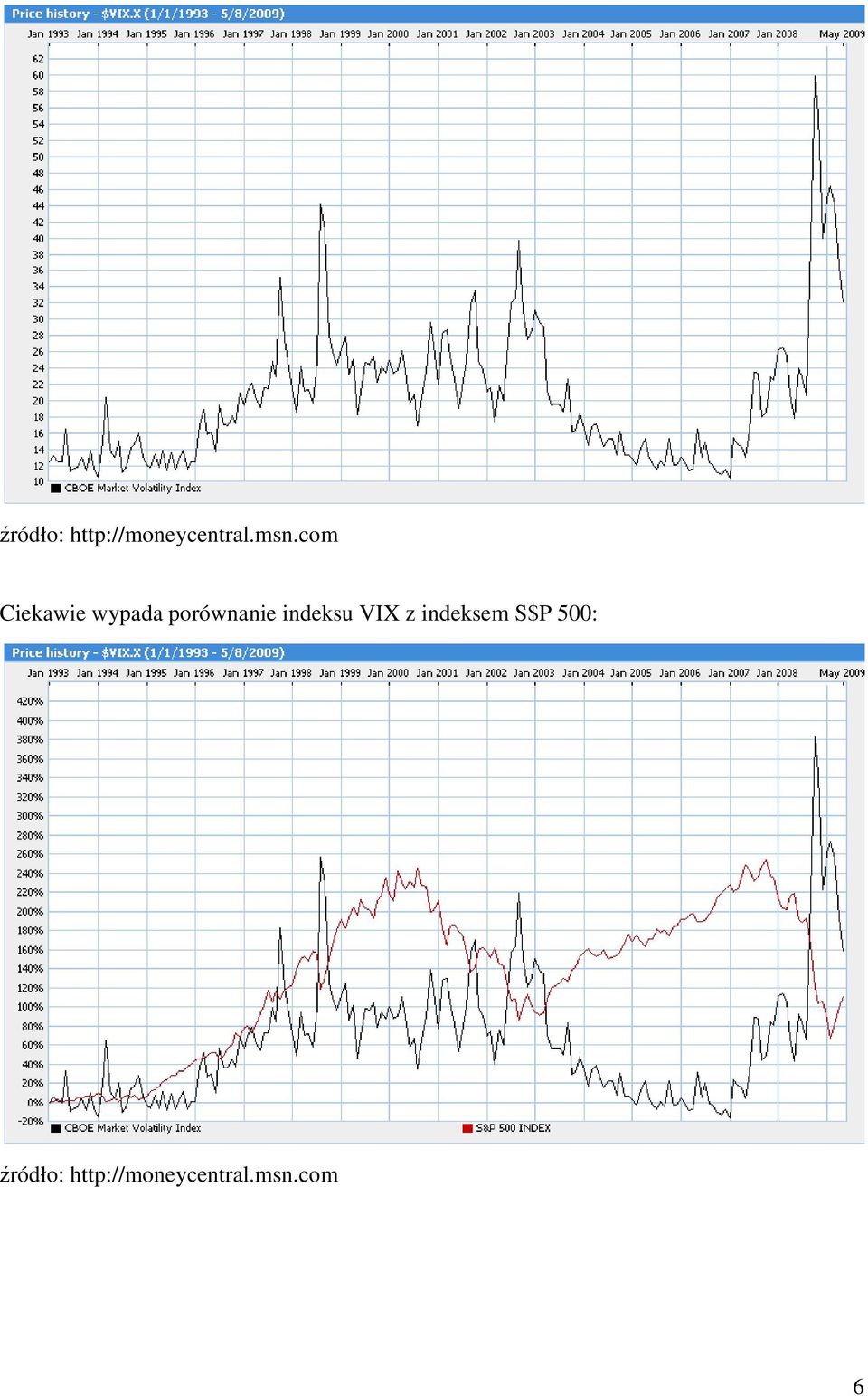 indeksu VIX z indeksem S$P 500: