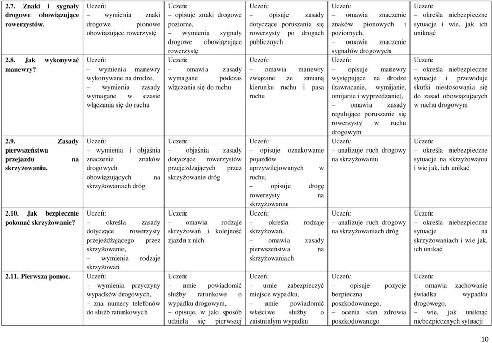 obowiązujących na skrzyżowaniach dróg 2.10. Jak bezpiecznie pokonać skrzyżowanie? określa zasady dotyczące rowerzysty przejeżdżającego przez skrzyżowanie, wymienia rodzaje skrzyżowań 2.11.