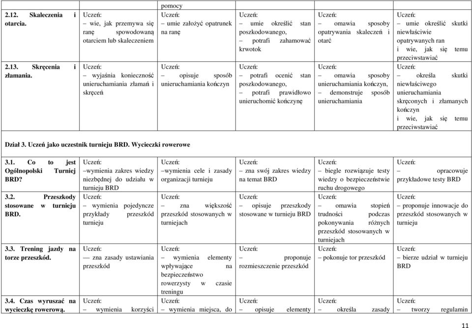 umie określić stan poszkodowanego, potrafi zahamować krwotok potrafi ocenić stan poszkodowanego, potrafi prawidłowo unieruchomić kończynę omawia sposoby opatrywania skaleczeń i otarć omawia sposoby