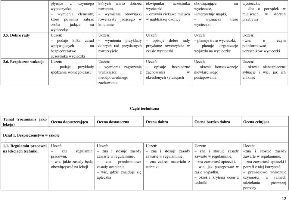 wymienia zagrożenia wynikające z nieodpowiedniego zachowania ekwipunku uczestnika wycieczki, omawia ciekawe miejsca w najbliższej okolicy opisuje dobre rady przydatne rowerzyście w czasie wycieczki