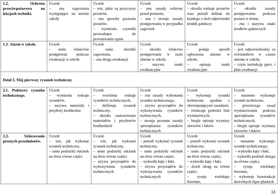 drogę ewakuacji zna zasady ochrony przed pożarem, zna i stosuje zasady postępowania w przypadku zagrożeń określa właściwe postępowanie w razie alarmu w szkole, nazywa znaki ewakuacyjne określa