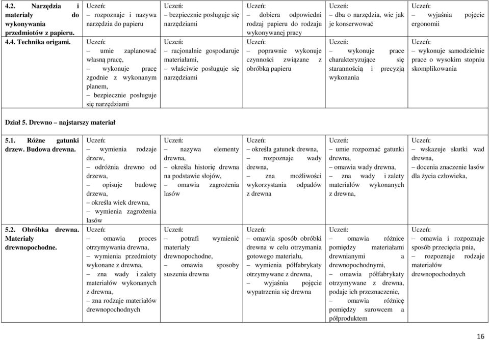 posługuje się narzędziami dobiera odpowiedni rodzaj papieru do rodzaju wykonywanej pracy poprawnie wykonuje czynności związane z obróbką papieru dba o narzędzia, wie jak je konserwować wykonuje prace