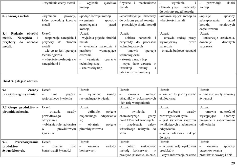 wymienia sposoby zapobiegania przed korozją wyjaśnia pojęcie obróbki metali wymienia narzędzia i przybory wymagające ostrzenia wymienia operacje technologiczne zna zasady bhp fizyczne i mechaniczne