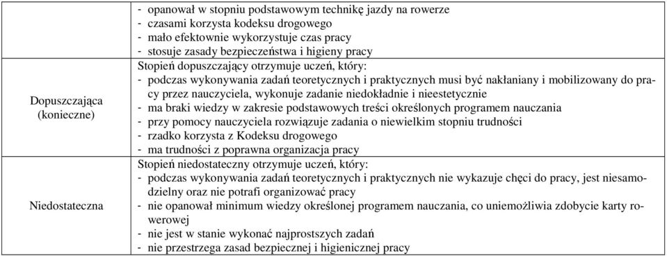 wykonuje zadanie niedokładnie i nieestetycznie - ma braki wiedzy w zakresie podstawowych treści określonych programem nauczania - przy pomocy nauczyciela rozwiązuje zadania o niewielkim stopniu