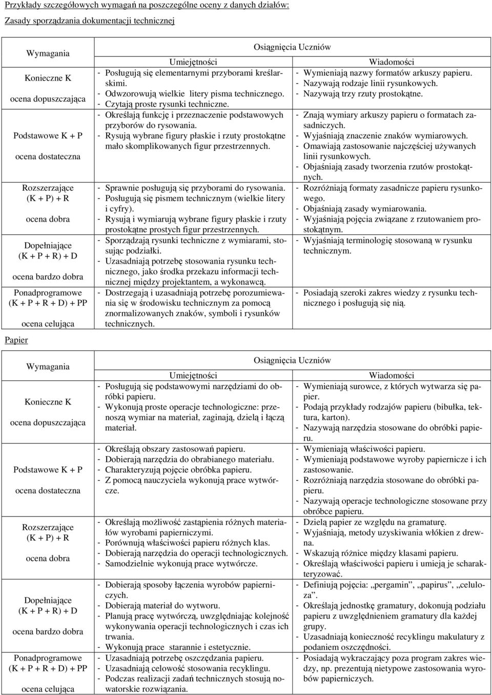 - Rysują wybrane figury płaskie i rzuty prostokątne mało skomplikowanych figur przestrzennych. - Sprawnie posługują się przyborami do rysowania.