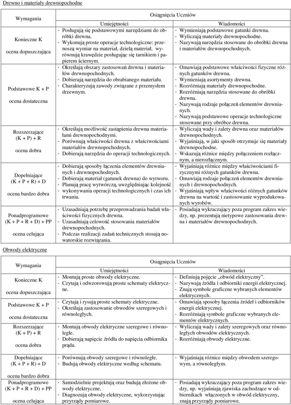 - Określają obszary zastosowań drewna i materiałów drewnopochodnych. - Dobierają narzędzia do obrabianego materiału. - Charakteryzują zawody związane z przemysłem drzewnym.