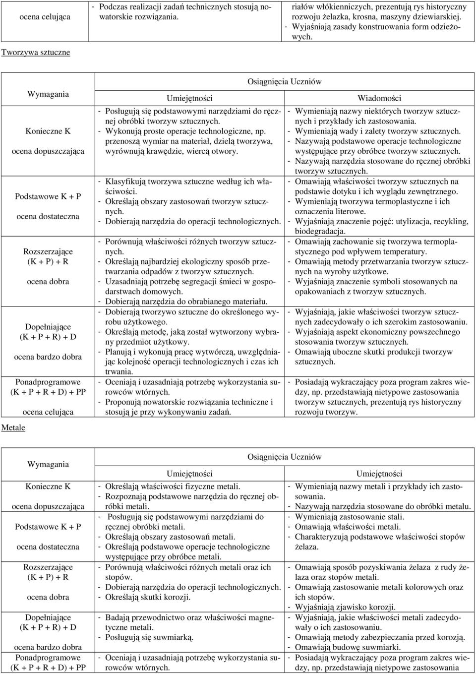 przenoszą wymiar na materiał, dzielą tworzywa, wyrównują krawędzie, wiercą otwory. - Klasyfikują tworzywa sztuczne według ich właściwości. - Określają obszary zastosowań tworzyw sztucznych.