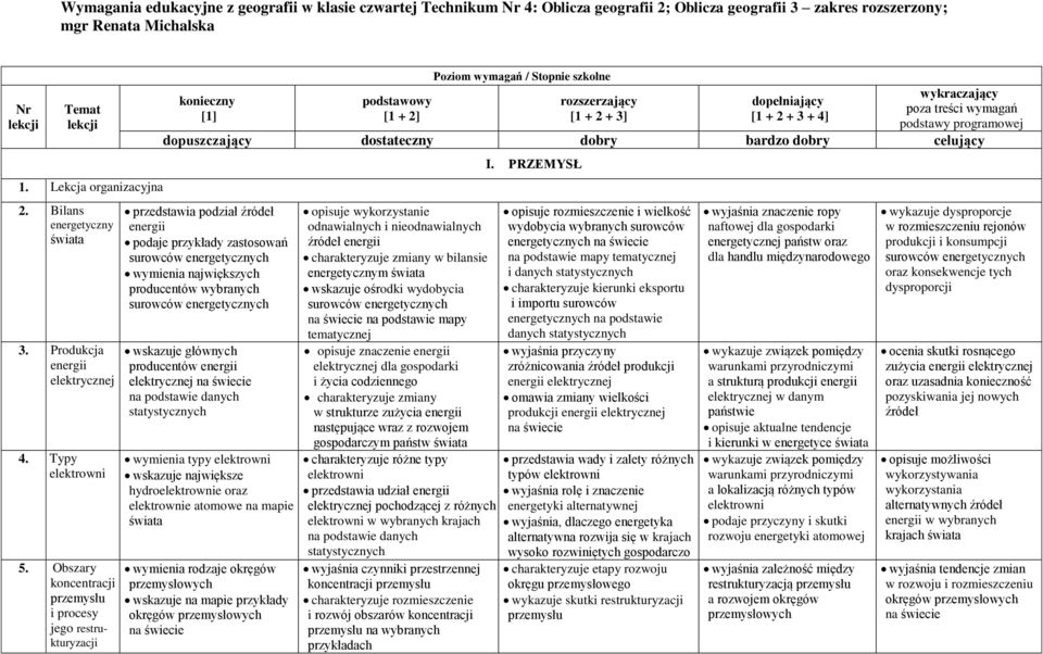 Obszary koncentracji przemysłu i procesy jego restrukturyzacji konieczny [1] podstawowy [1 + 2] Poziom wymagań / Stopnie szkolne rozszerzający [1 + 2 + 3] dopełniający [1 + 2 + 3 + 4] wykraczający