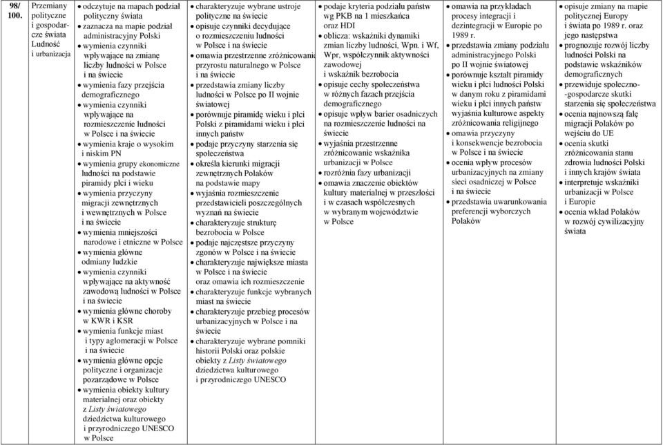 demograficznego wpływające na rozmieszczenie ludności wymienia kraje o wysokim i niskim PN wymienia grupy ekonomiczne ludności na podstawie piramidy płci i wieku wymienia przyczyny migracji