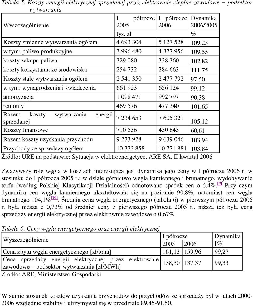 732 284 663 111,75 Koszty stałe wytwarzania ogółem 2 541 350 2 477 792 97,50 w tym: wynagrodzenia i świadczenia 661 923 656 124 99,12 amortyzacja 1 098 471 992 797 90,38 remonty 469 576 477 340