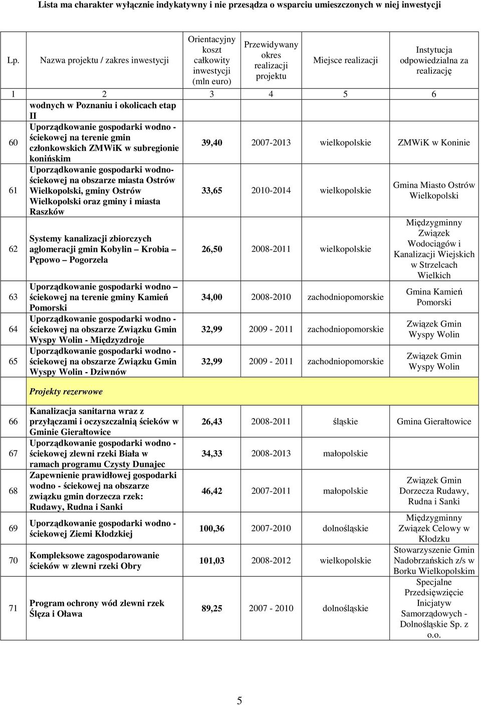 ściekowej na terenie gminy Kamień Pomorski ściekowej na obszarze Związku Gmin Wyspy Wolin - Międzyzdroje ściekowej na obszarze Związku Gmin Wyspy Wolin - Dziwnów Projekty rezerwowe 33,65 2010-2014