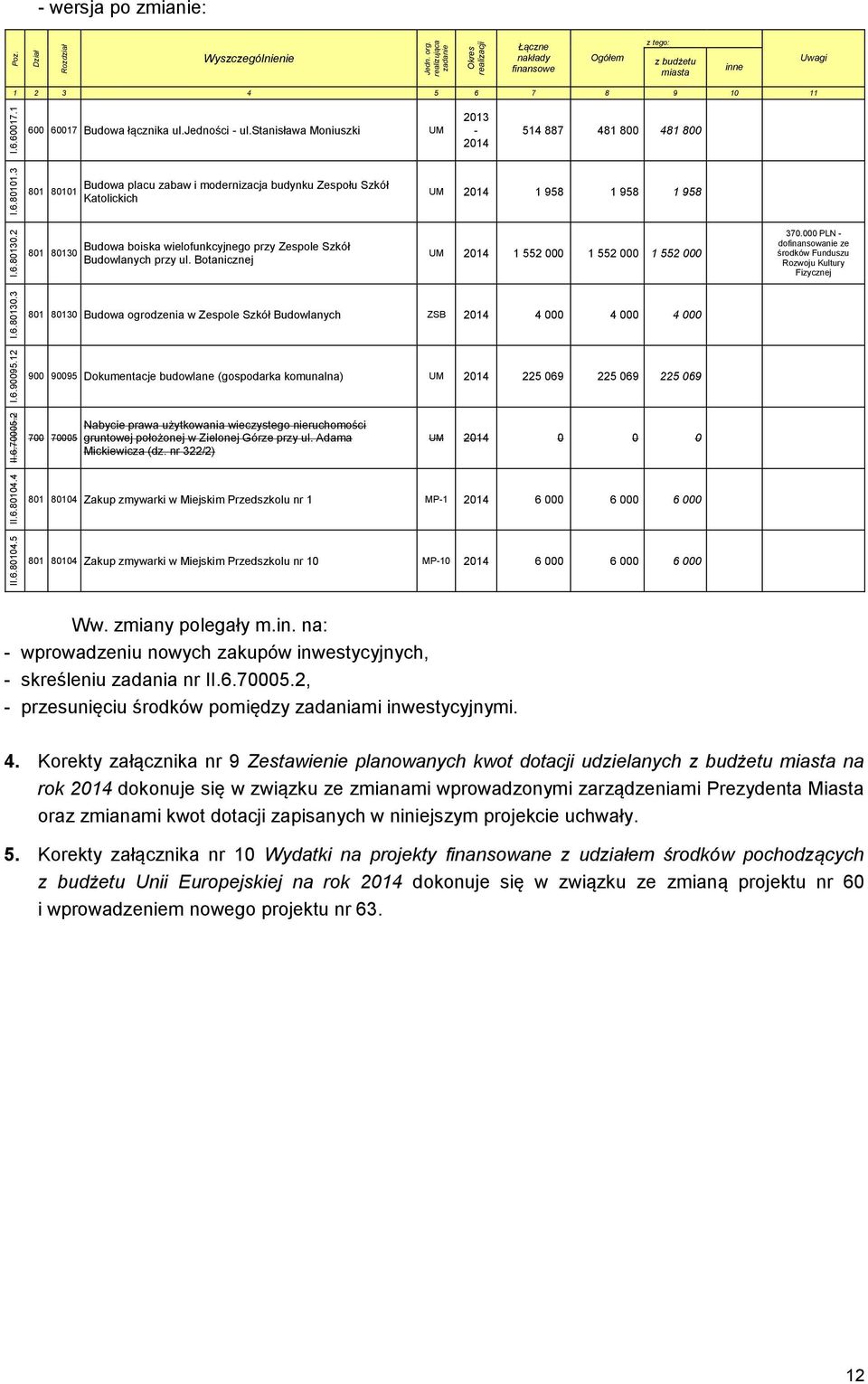 3 801 80101 Budowa placu zabaw i modernizacja budynku Zespołu Szkół Katolickich UM 2014 1 958 1 958 1 958 I.6.80130.2 801 80130 Budowa boiska wielofunkcyjnego przy Zespole Szkół Budowlanych przy ul.