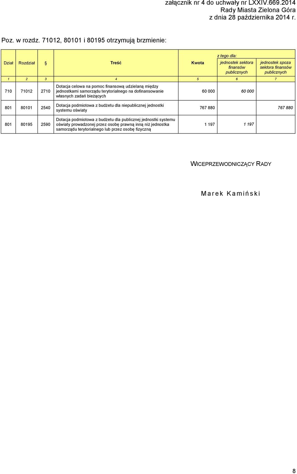 Dotacja celowa na pomoc finansową udzielaną między jednostkami samorządu terytorialnego na dofinansowanie własnych zadań bieżących 60 000 60 000 801 80101 2540 801 80195 2590 Dotacja podmiotowa z