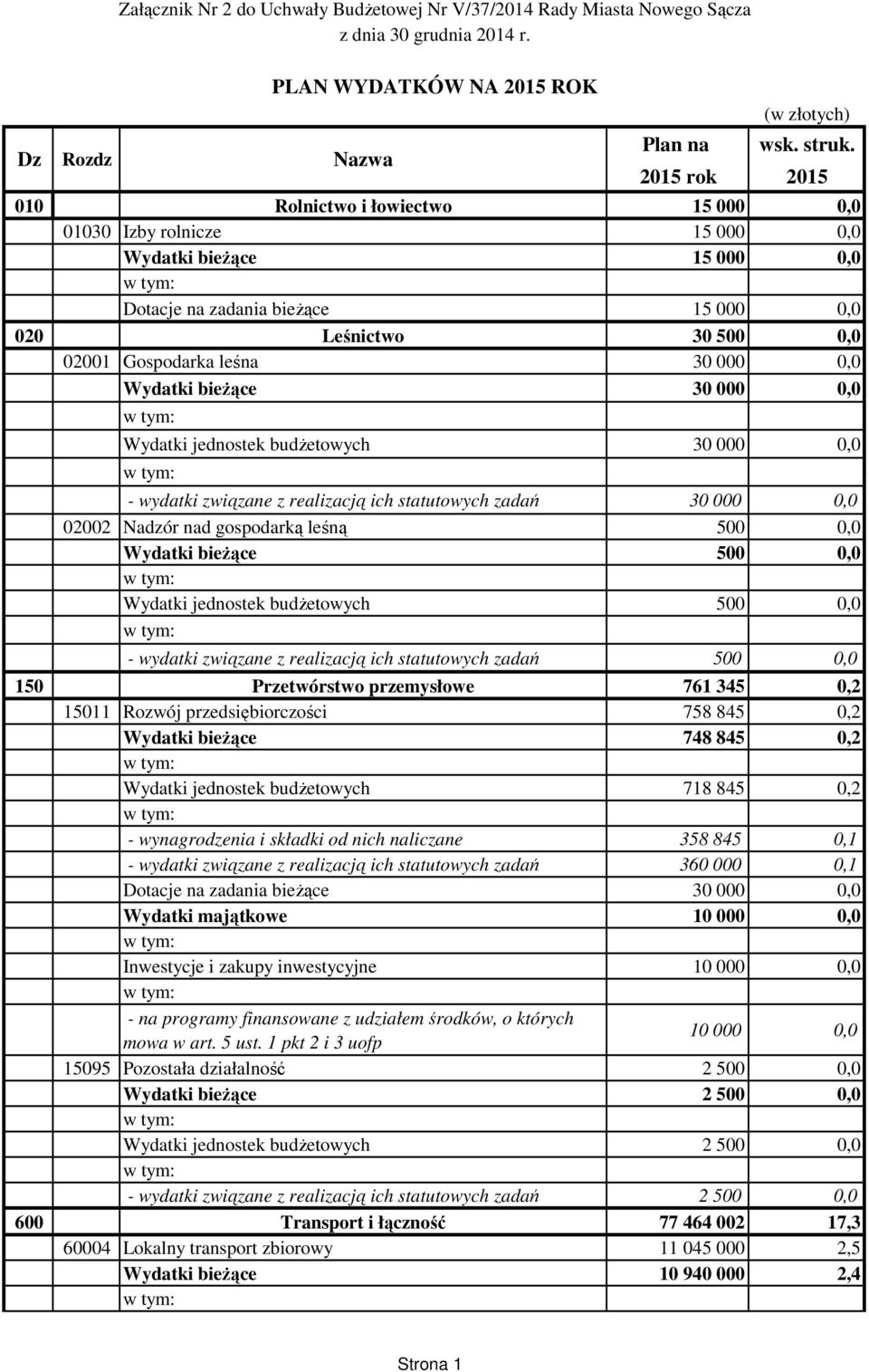 000 0,0 Wydatki bieżące 30 000 0,0 Wydatki jednostek budżetowych 30 000 0,0 PLAN WYDATKÓW NA 2015 ROK - wydatki związane z realizacją ich statutowych zadań 30 000 0,0 02002 Nadzór nad gospodarką