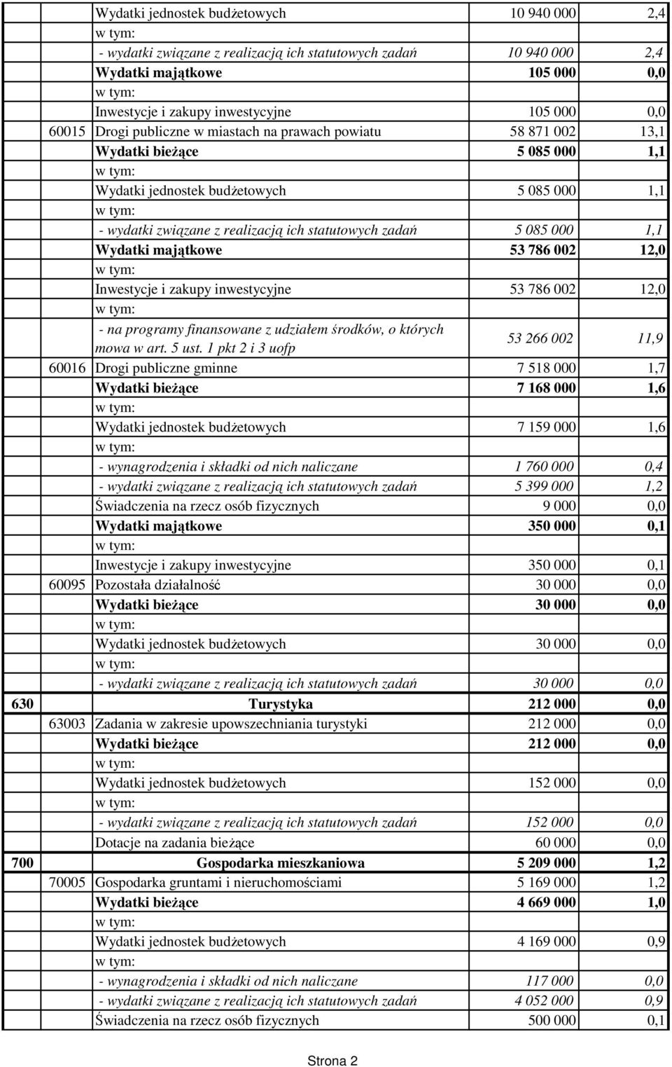 1,1 Wydatki majątkowe 53 786 002 12,0 Inwestycje i zakupy inwestycyjne 53 786 002 12,0 - na programy finansowane z udziałem środków, o których mowa w art. 5 ust.