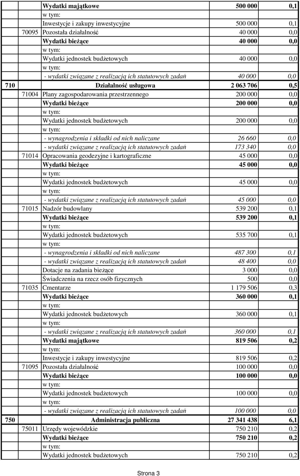 budżetowych 200 000 0,0 - wynagrodzenia i składki od nich naliczane 26 660 0,0 - wydatki związane z realizacją ich statutowych zadań 173 340 0,0 71014 Opracowania geodezyjne i kartograficzne 45 000