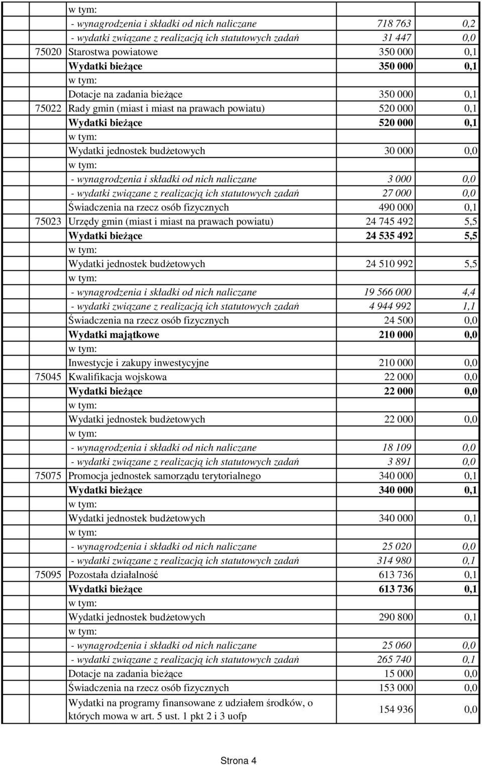 naliczane 3 000 0,0 - wydatki związane z realizacją ich statutowych zadań 27 000 0,0 Świadczenia na rzecz osób fizycznych 490 000 0,1 75023 Urzędy gmin (miast i miast na prawach powiatu) 24 745 492