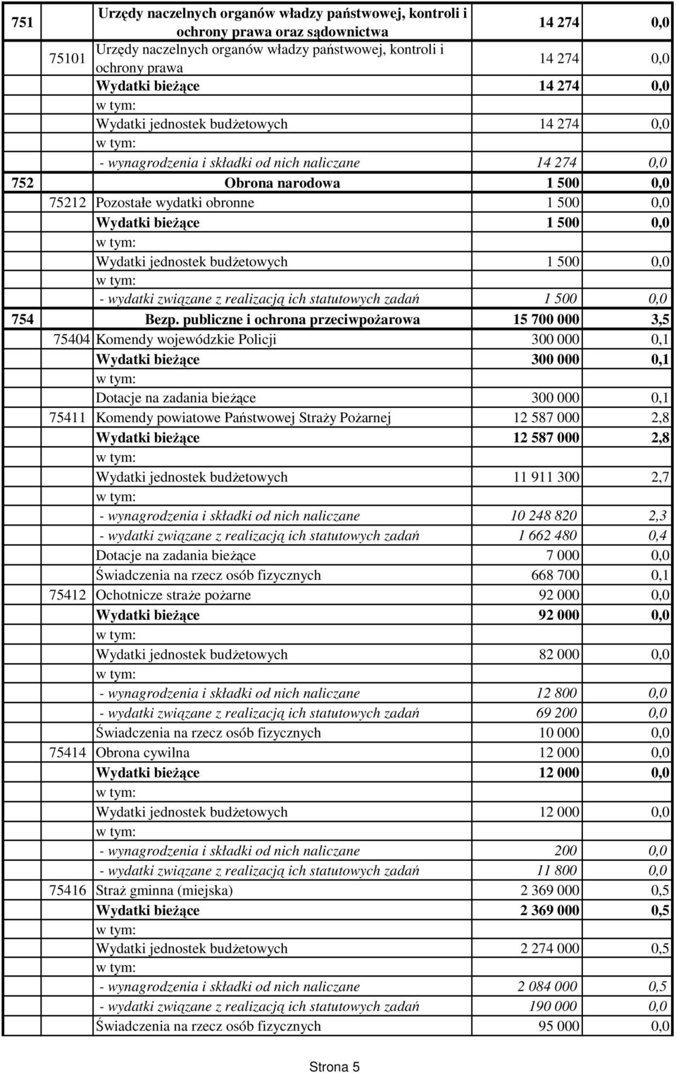bieżące 1 500 0,0 Wydatki jednostek budżetowych 1 500 0,0 - wydatki związane z realizacją ich statutowych zadań 1 500 0,0 754 Bezp.