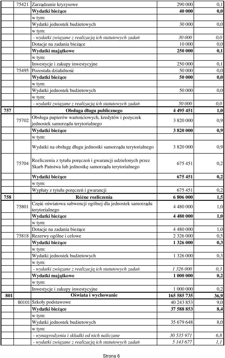 wydatki związane z realizacją ich statutowych zadań 50 000 0,0 757 Obsługa długu publicznego 4 495 451 1,0 Obsługa papierów wartościowych, kredytów i pożyczek 75702 jednostek samorządu terytorialnego