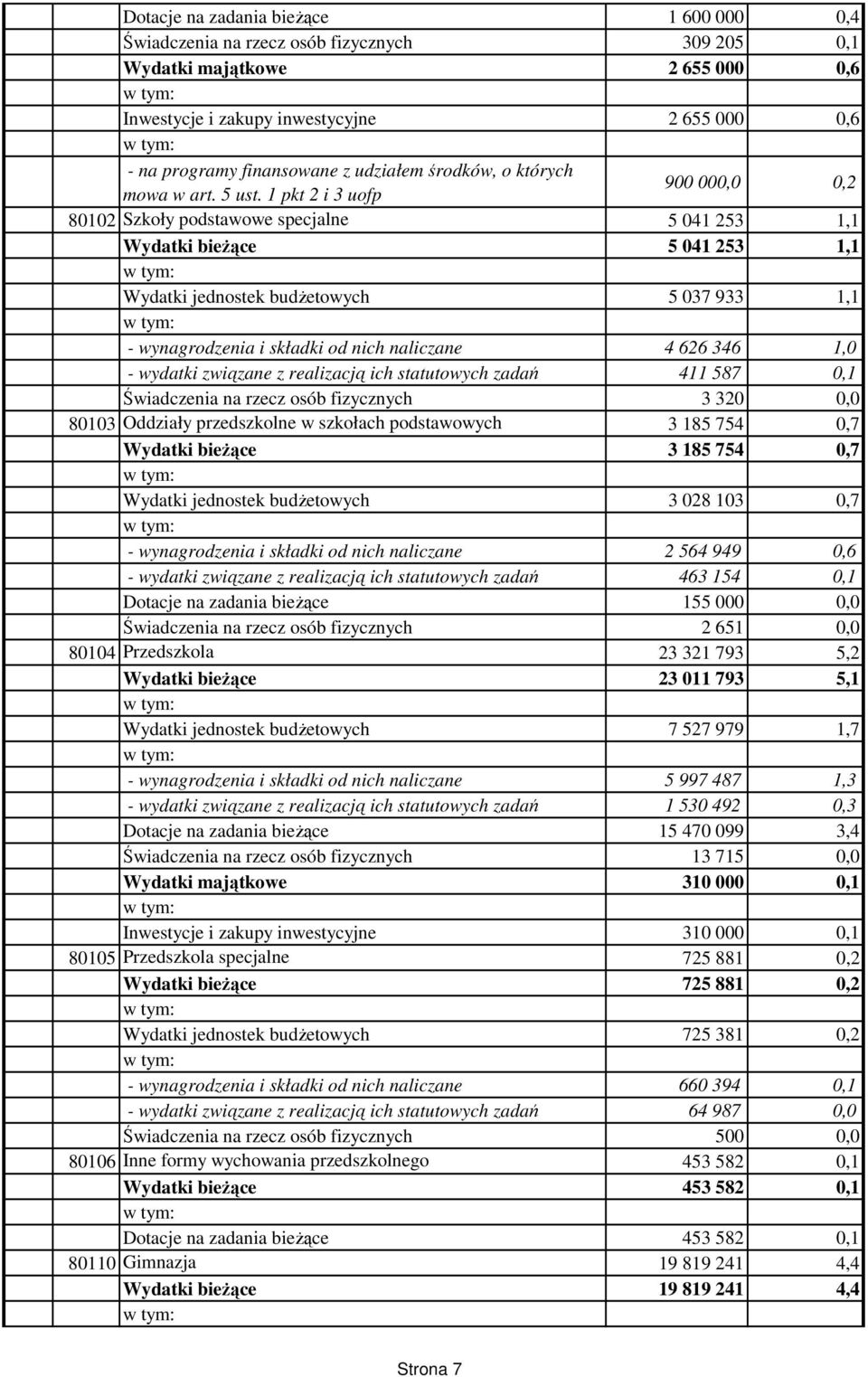 1 pkt 2 i 3 uofp 900 000,0 0,2 80102 Szkoły podstawowe specjalne 5 041 253 1,1 Wydatki bieżące 5 041 253 1,1 Wydatki jednostek budżetowych 5 037 933 1,1 - wynagrodzenia i składki od nich naliczane 4