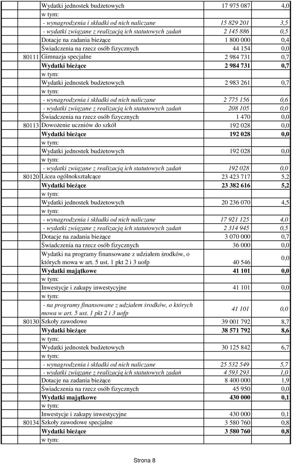 składki od nich naliczane 2 775 156 0,6 - wydatki związane z realizacją ich statutowych zadań 208 105 0,0 Świadczenia na rzecz osób fizycznych 1 470 0,0 80113 Dowożenie uczniów do szkół 192 028 0,0