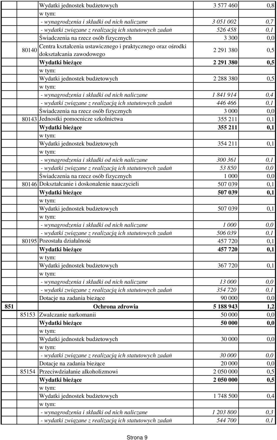 - wynagrodzenia i składki od nich naliczane 1 841 914 0,4 - wydatki związane z realizacją ich statutowych zadań 446 466 0,1 Świadczenia na rzecz osób fizycznych 3 000 0,0 80143 Jednostki pomocnicze