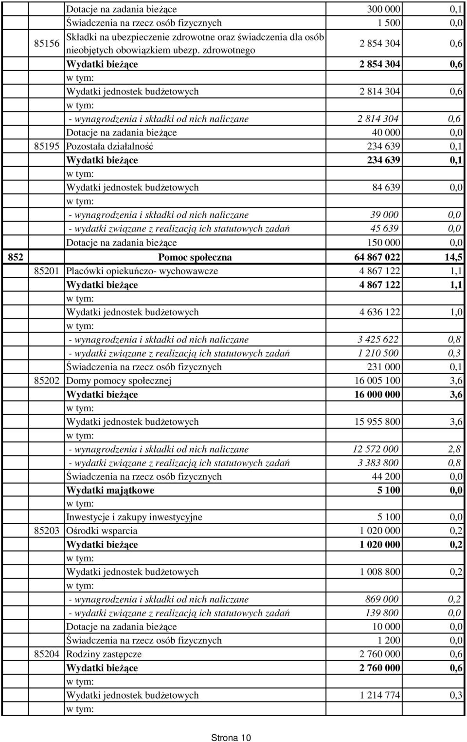 85195 Pozostała działalność 234 639 0,1 Wydatki bieżące 234 639 0,1 Wydatki jednostek budżetowych 84 639 0,0 - wynagrodzenia i składki od nich naliczane 39 000 0,0 - wydatki związane z realizacją ich