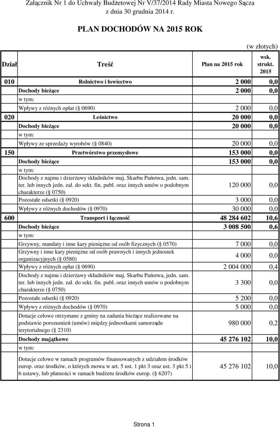 000 0,0 150 Przetwórstwo przemysłowe 153 000 0,0 Dochody bieżące 153 000 0,0 Dochody z najmu i dzierżawy składników maj. Skarbu Państwa, jedn. sam. ter. lub innych jedn. zal. do sekt. fin. publ.