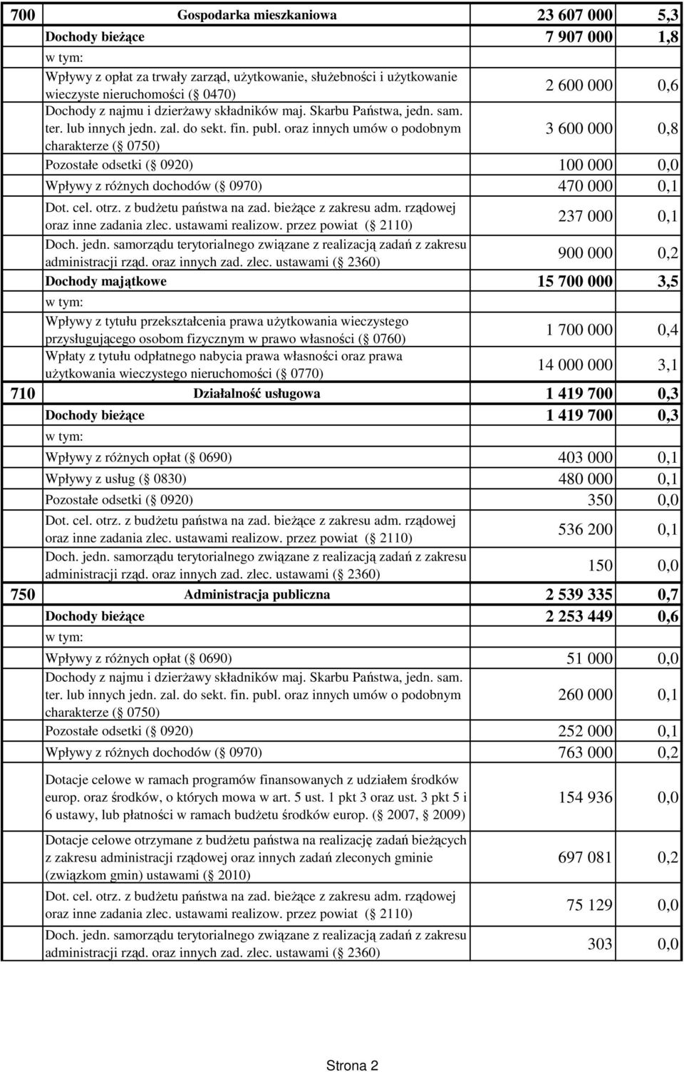 oraz innych umów o podobnym 3 600 000 0,8 charakterze ( 0750) Pozostałe odsetki ( 0920) 100 000 0,0 Wpływy z różnych dochodów ( 0970) 470 000 0,1 Dot. cel. otrz. z budżetu państwa na zad.