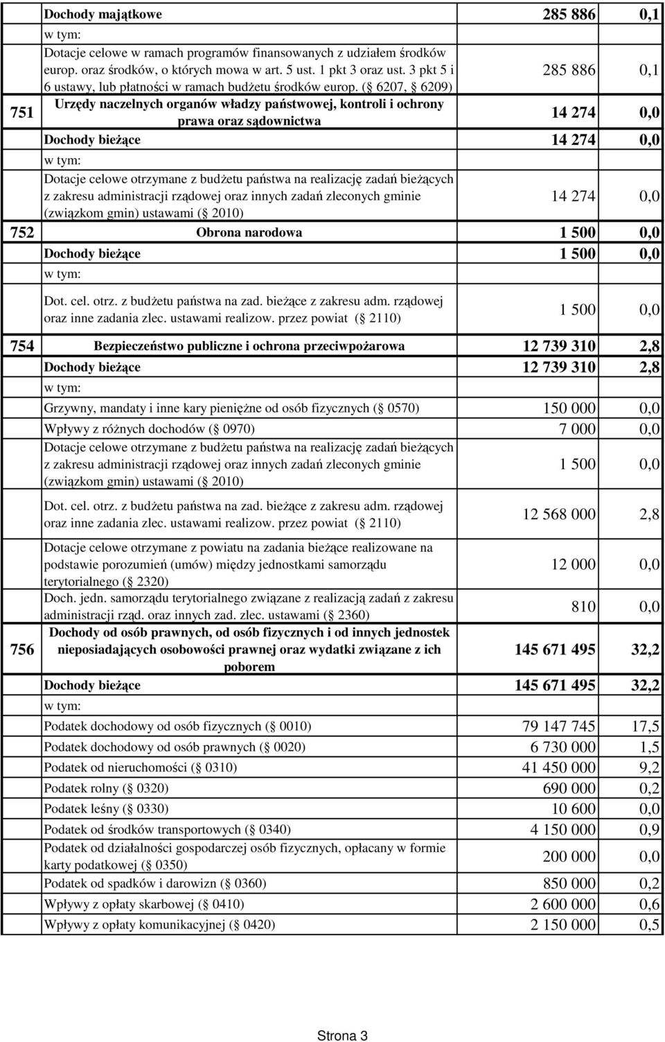 ( 6207, 6209) 751 Urzędy naczelnych organów władzy państwowej, kontroli i ochrony prawa oraz sądownictwa 14 274 0,0 Dochody bieżące 14 274 0,0 Dotacje celowe otrzymane z budżetu państwa na realizację