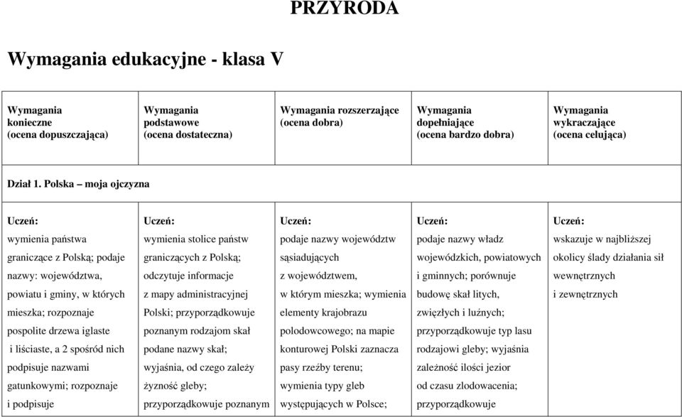 Polska moja ojczyzna wymienia państwa wymienia stolice państw podaje nazwy województw podaje nazwy władz wskazuje w najbliŝszej graniczące z Polską; podaje graniczących z Polską; sąsiadujących