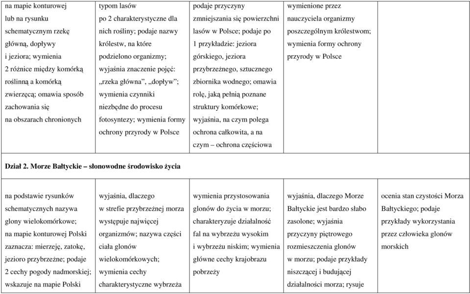 przyrody w Polsce 2 róŝnice między komórką wyjaśnia znaczenie pojęć: przybrzeŝnego, sztucznego roślinną a komórką rzeka główna, dopływ ; zbiornika wodnego; omawia zwierzęcą; omawia sposób wymienia