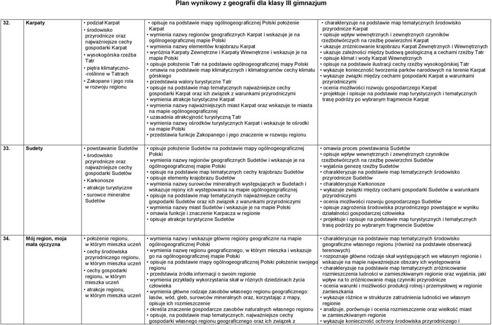 Karpaty Wewnętrzne i wskazuje je na mapie opisuje położenie Tatr na podstawie ogólnogeograficznej mapy omawia na podstawie map klimatycznych i klimatogramów cechy klimatu górskiego przedstawia walory