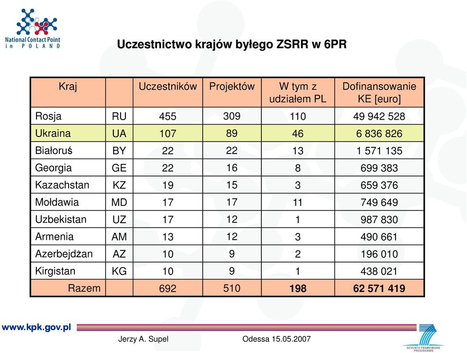 Kazachstan KZ 19 15 3 659 376 Mołdawia MD 17 17 11 749 649 Uzbekistan UZ 17 12 1 987 830 Armenia AM 13 12 3 490 661