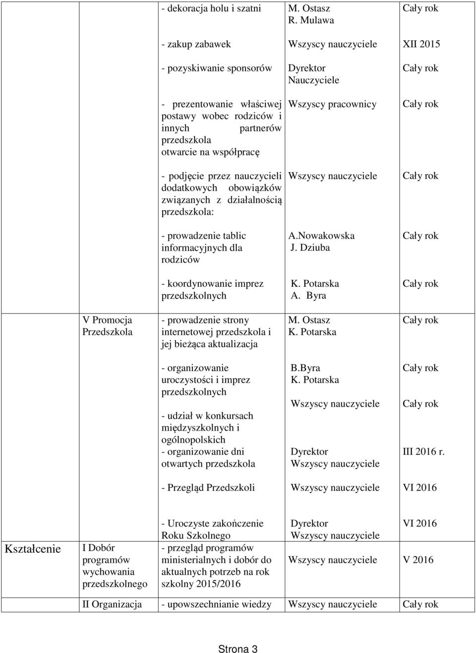 podjęcie przez nauczycieli dodatkowych obowiązków związanych z działalnością przedszkola: - prowadzenie tablic informacyjnych dla rodziców A.Nowakowska - koordynowanie imprez przedszkolnych K.