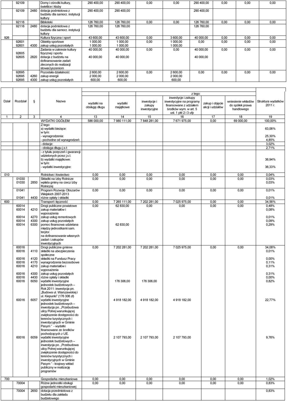 instytucji kultury 926 Kultura fizyczna i sport 43 600,00 43 600,00 0,00 3 600,00 40 000,00 0,00 0,00 0,00 92601 Obiekty sportowe 1 000,00 1 000,00 0,00 1 000,00 0,00 0,00 0,00 0,00 92601 4300 zakup