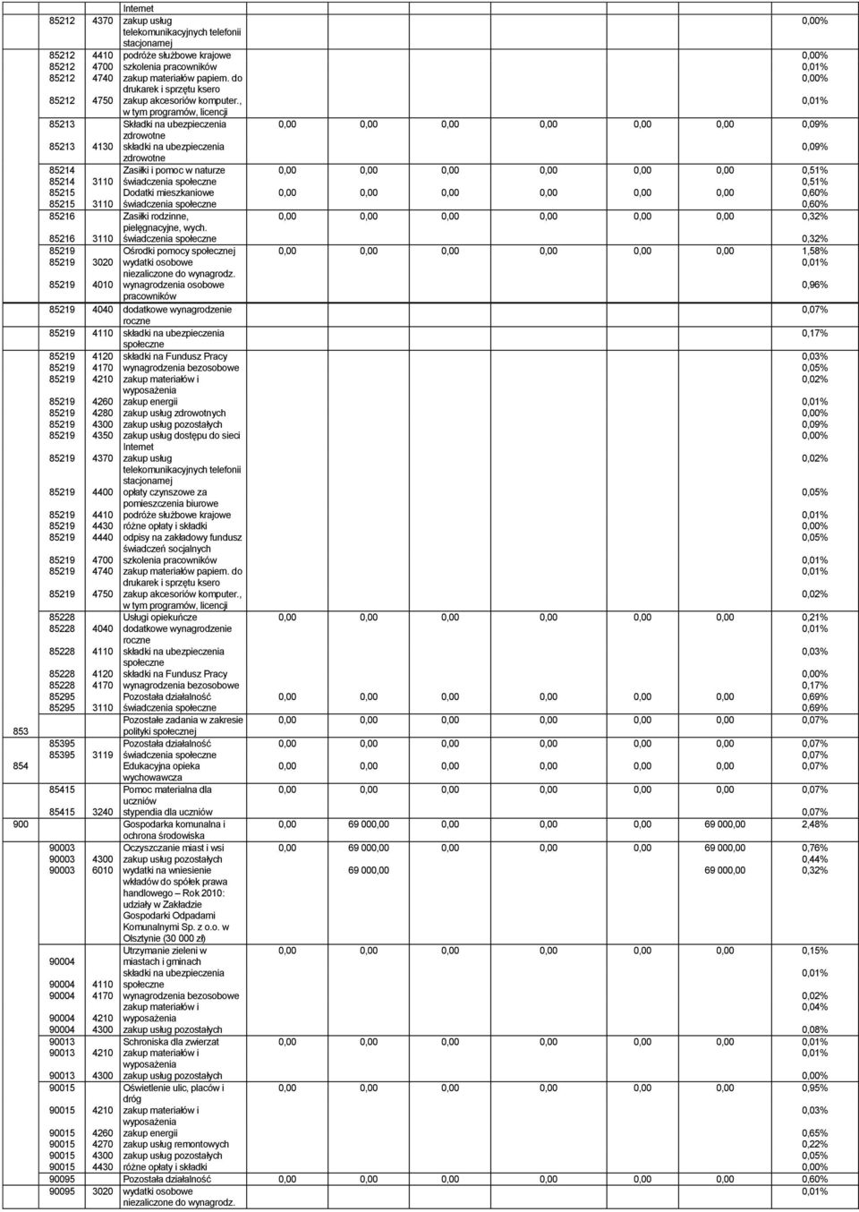 85214 3110 świadczenia 0,51% 85215 Dodatki mieszkaniowe 0,00 0,00 0,00 0,00 0,00 0,00 0,60% 85215 3110 świadczenia 0,60% 85216 Zasiłki rodzinne, 0,00 0,00 0,00 0,00 0,00 0,00 0,32% pielęgnacyjne,