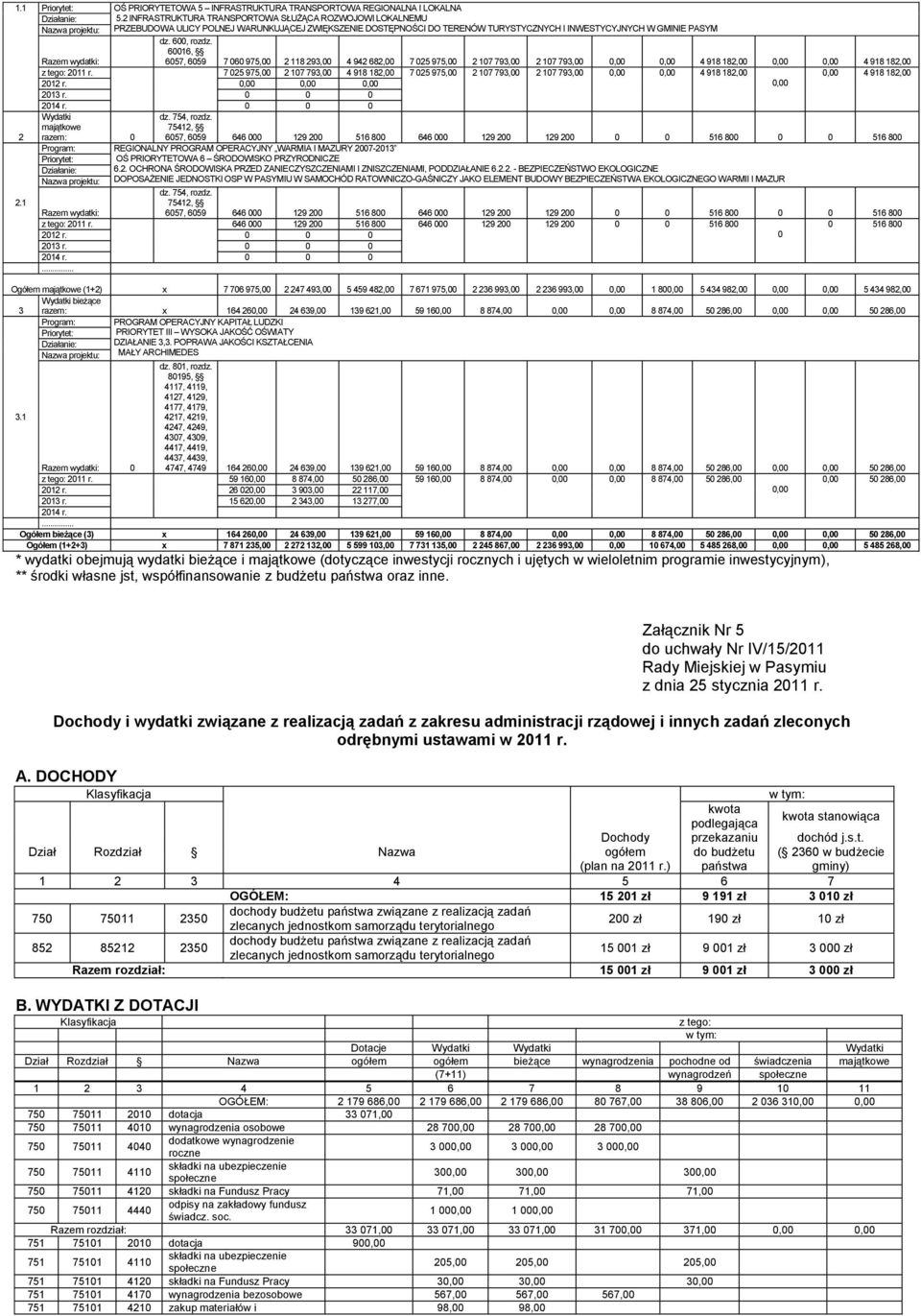 60016, Razem wydatki: 6057, 6059 7 060 975,00 2 118 293,00 4 942 682,00 7 025 975,00 2 107 793,00 2 107 793,00 0,00 0,00 4 918 182,00 0,00 0,00 4 918 182,00 z tego: 2011 r.